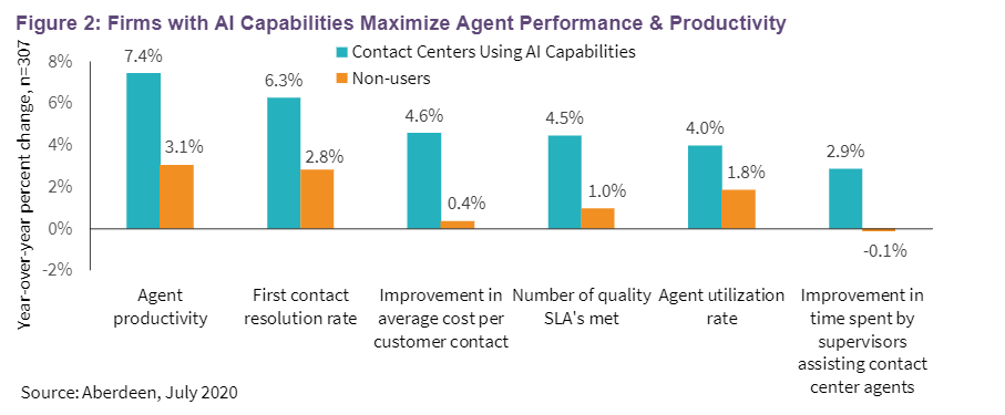 Firms with AI Capabilities Maximize Agent Performance & Productivity