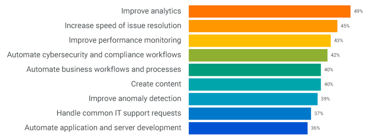 AI-impact-by-business-area AI-impact-by-business-area