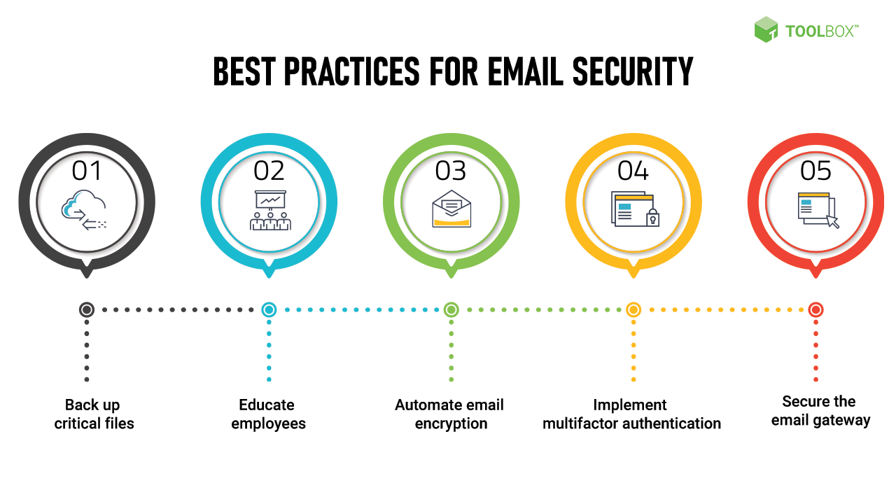 Email Security