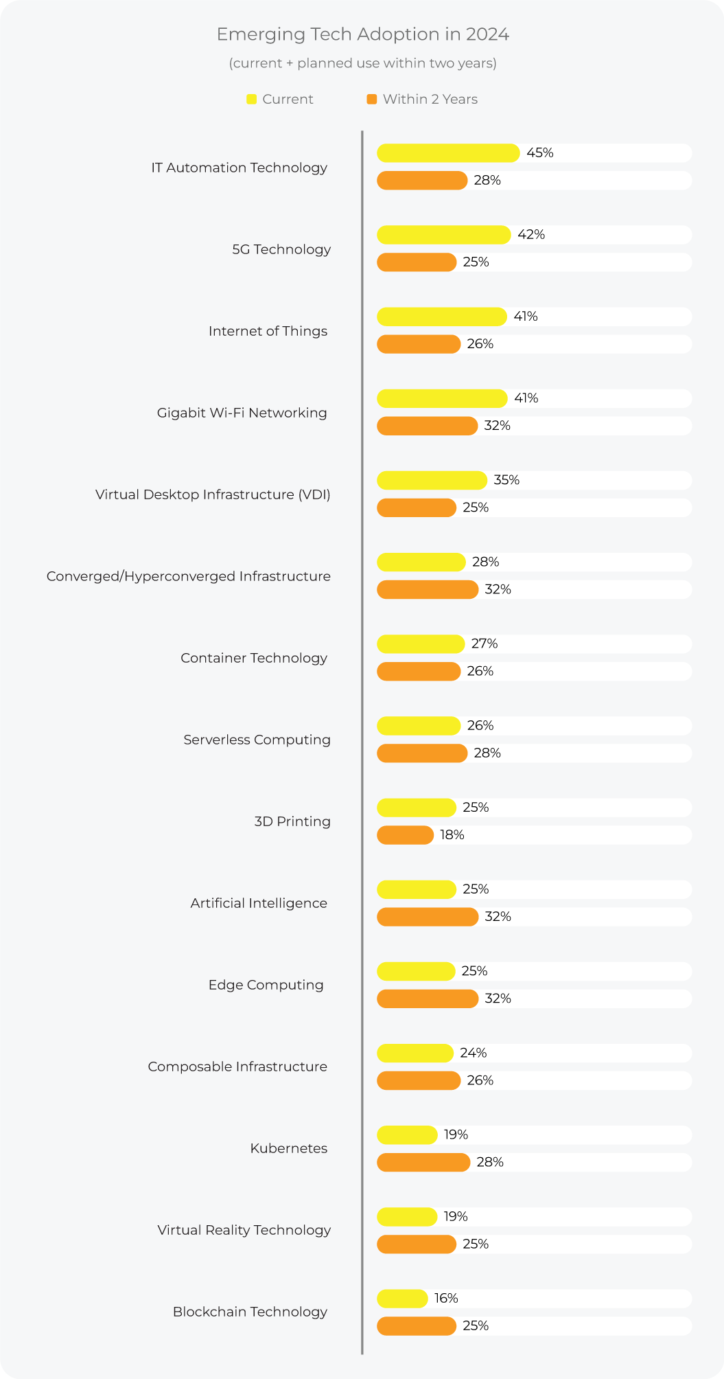 SoIT_MainChart_082823_EmergingTechAdoption2024 image